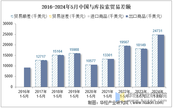 2016-2024年5月中国与库拉索贸易差额
