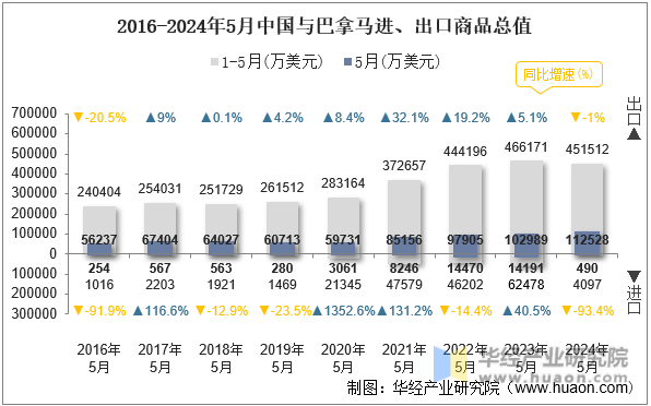 2016-2024年5月中国与巴拿马进、出口商品总值