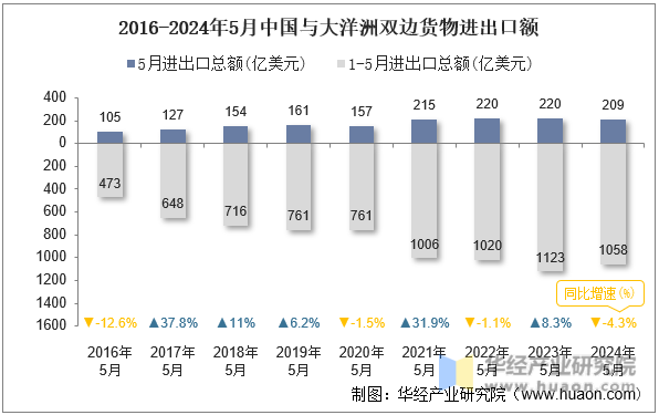 2016-2024年5月中国与大洋洲双边货物进出口额