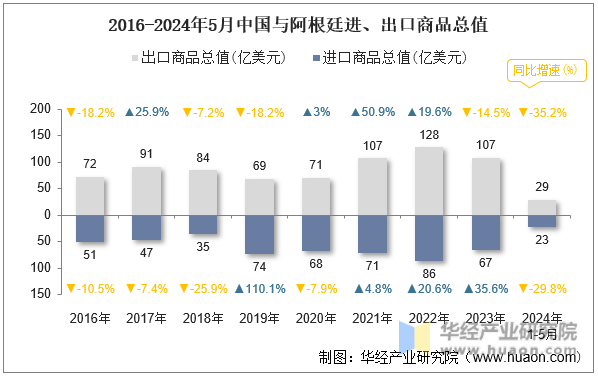 2016-2024年5月中国与阿根廷进、出口商品总值