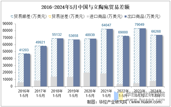 2016-2024年5月中国与立陶宛贸易差额