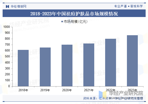 2018-2023年中国祛痘护肤品市场规模情况