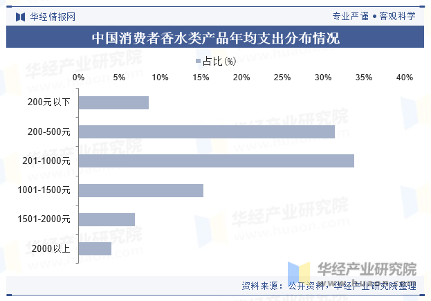 中国消费者香水类产品年均支出分布情况