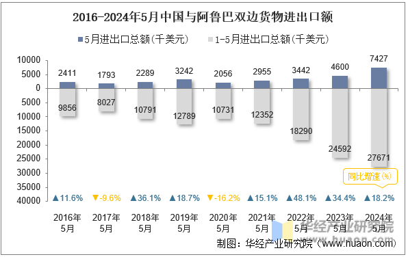 2016-2024年5月中国与阿鲁巴双边货物进出口额