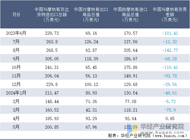2023-2024年5月中国与摩纳哥双边货物进出口额月度统计表