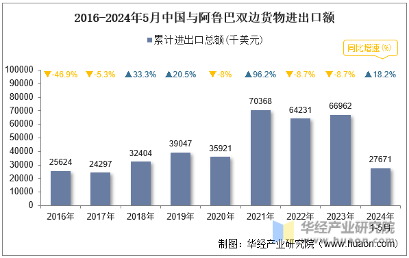 2016-2024年5月中国与阿鲁巴双边货物进出口额