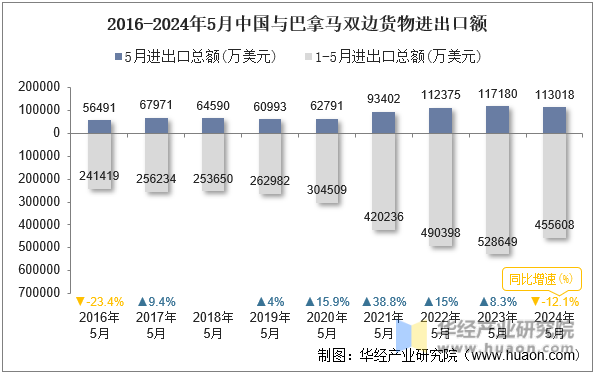 2016-2024年5月中国与巴拿马双边货物进出口额