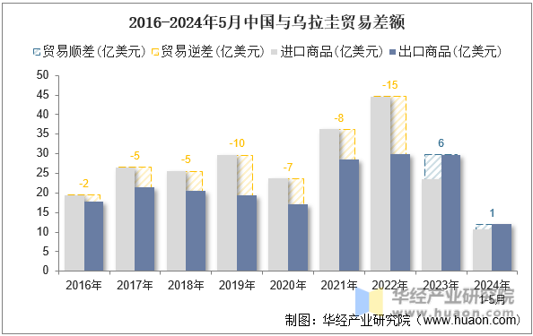 2016-2024年5月中国与乌拉圭贸易差额