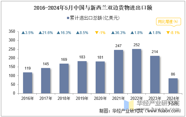2016-2024年5月中国与新西兰双边货物进出口额