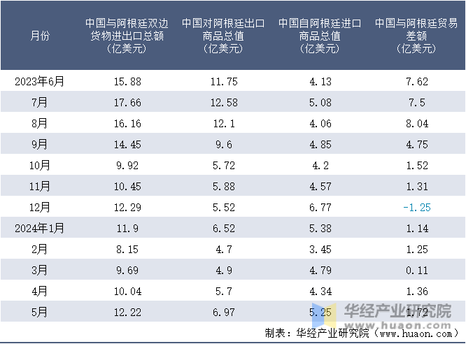 2023-2024年5月中国与阿根廷双边货物进出口额月度统计表