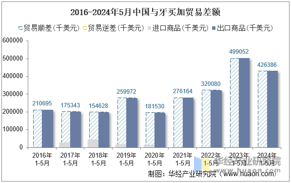 2016-2024年5月中国与牙买加贸易差额