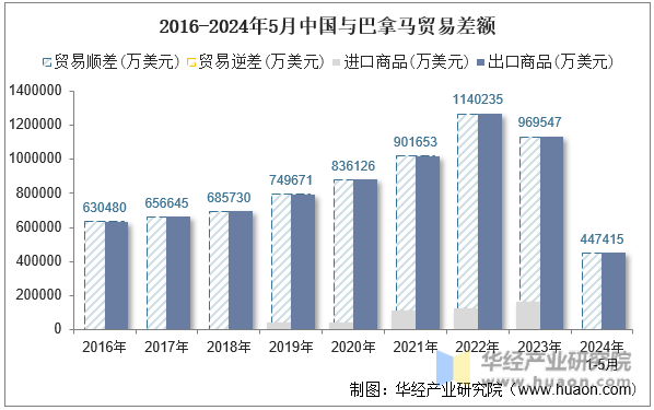 2016-2024年5月中国与巴拿马贸易差额