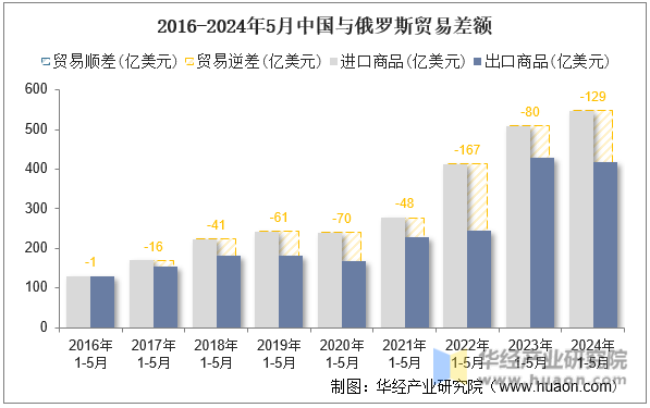 2016-2024年5月中国与俄罗斯贸易差额