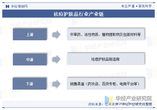 祛痘护肤品行业产业链