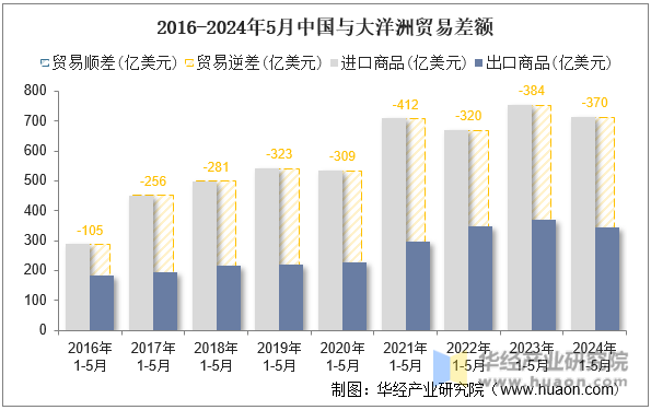 2016-2024年5月中国与大洋洲贸易差额