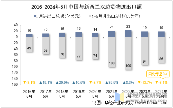 2016-2024年5月中国与新西兰双边货物进出口额