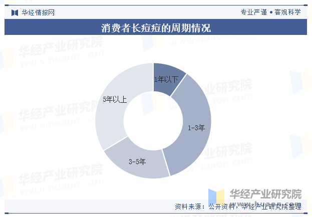 消费者长痘痘的周期情况