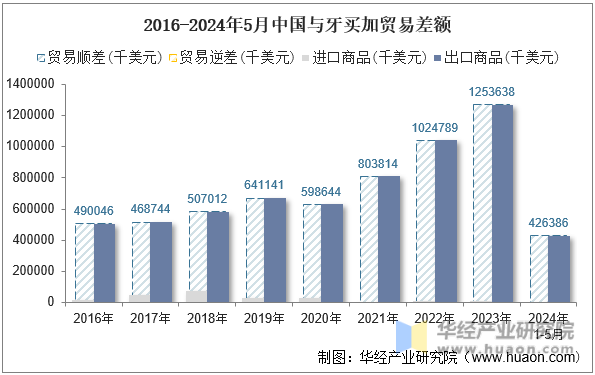 2016-2024年5月中国与牙买加贸易差额