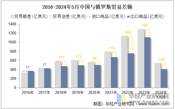 2016-2024年5月中国与俄罗斯贸易差额
