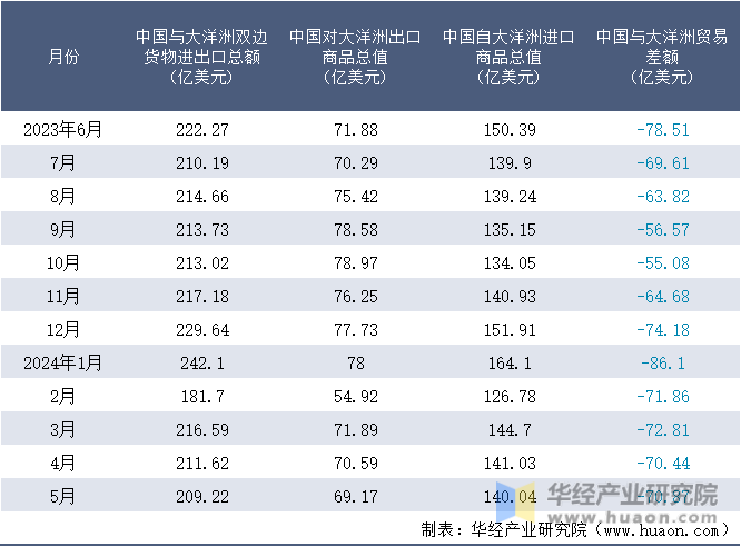 2023-2024年5月中国与大洋洲双边货物进出口额月度统计表