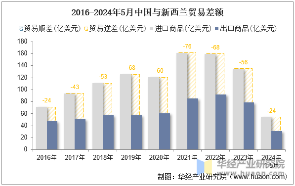2016-2024年5月中国与新西兰贸易差额