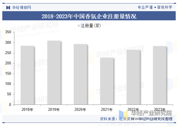 2018-2023年中国香氛企业注册量情况