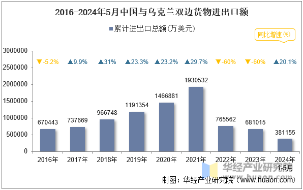 2016-2024年5月中国与乌克兰双边货物进出口额