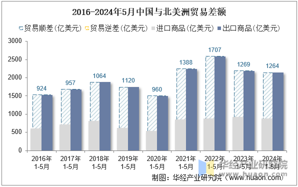 2016-2024年5月中国与北美洲贸易差额