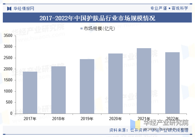 2017-2022年中国护肤品行业市场规模情况