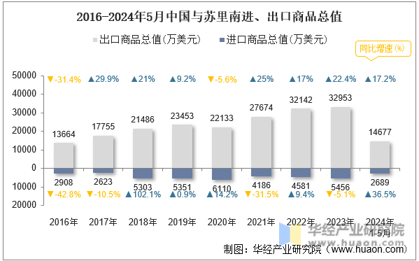 2016-2024年5月中国与苏里南进、出口商品总值