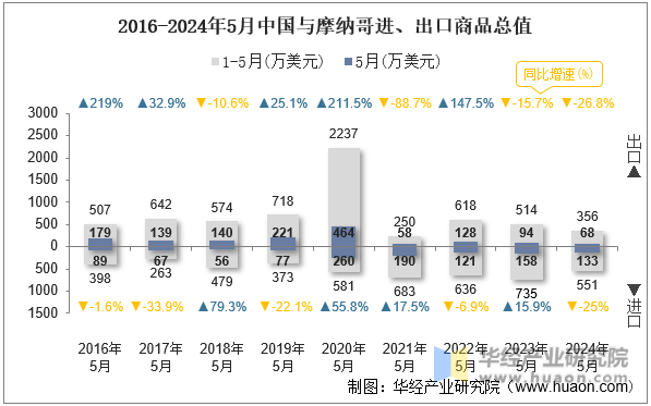 2016-2024年5月中国与摩纳哥进、出口商品总值
