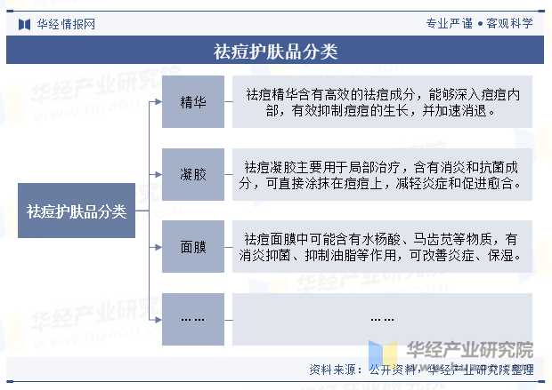 祛痘护肤品分类