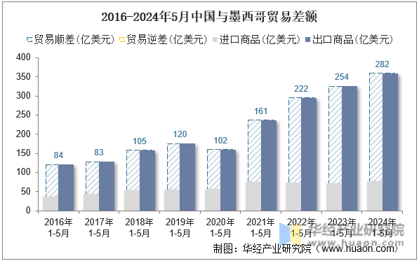 2016-2024年5月中国与墨西哥贸易差额