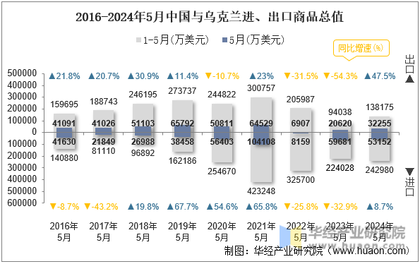 2016-2024年5月中国与乌克兰进、出口商品总值