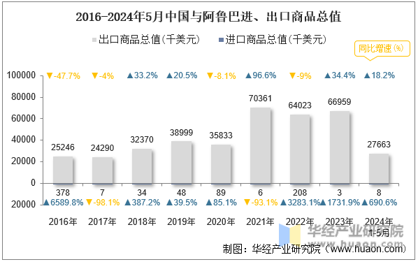 2016-2024年5月中国与阿鲁巴进、出口商品总值