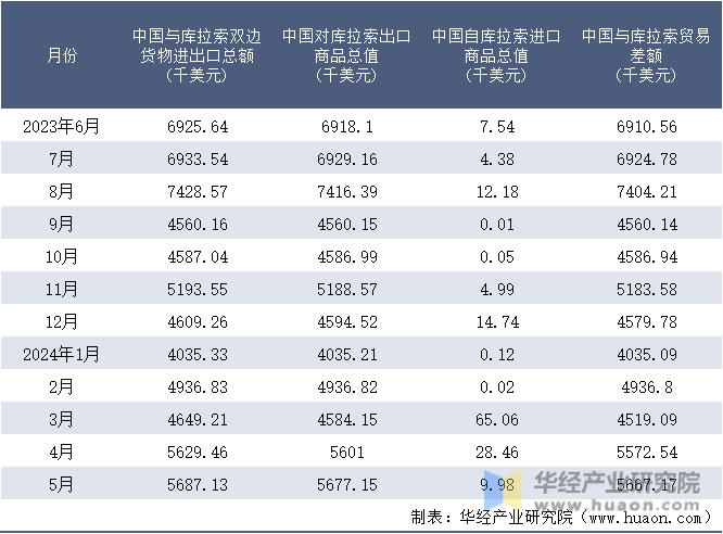 2023-2024年5月中国与库拉索双边货物进出口额月度统计表