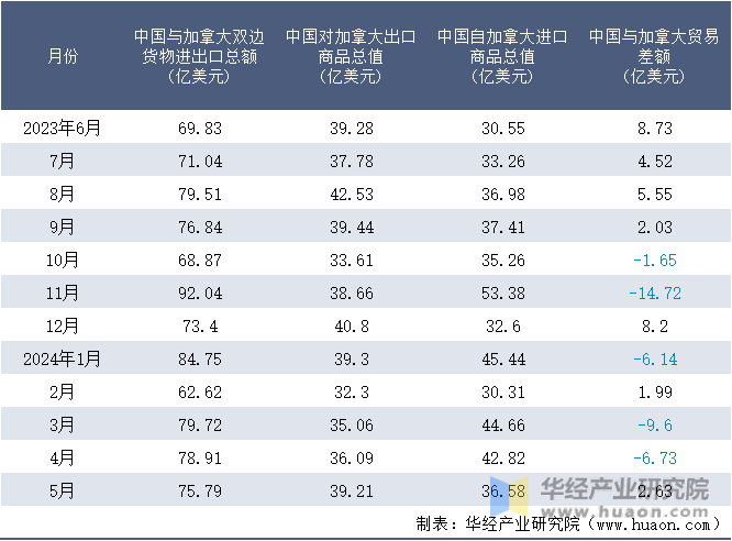 2023-2024年5月中国与加拿大双边货物进出口额月度统计表