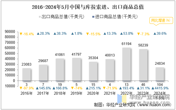 2016-2024年5月中国与库拉索进、出口商品总值