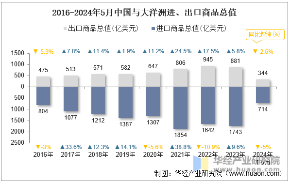 2016-2024年5月中国与大洋洲进、出口商品总值