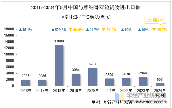 2016-2024年5月中国与摩纳哥双边货物进出口额