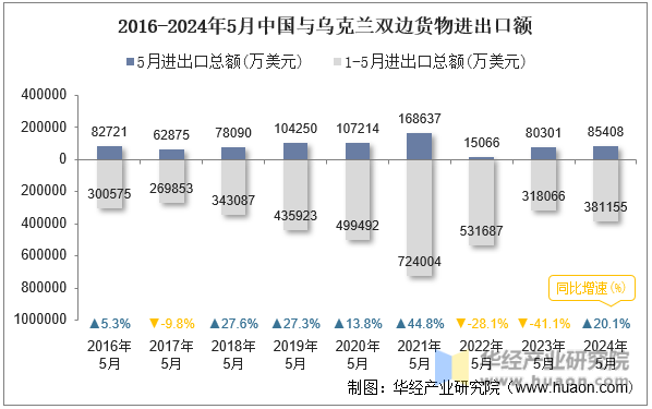 2016-2024年5月中国与乌克兰双边货物进出口额
