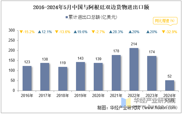 2016-2024年5月中国与阿根廷双边货物进出口额