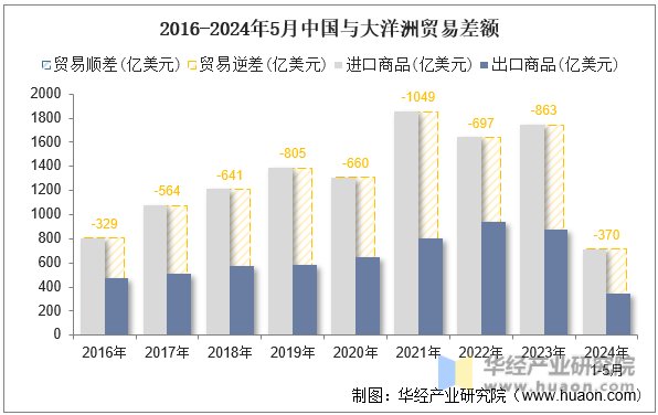 2016-2024年5月中国与大洋洲贸易差额