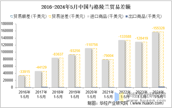 2016-2024年5月中国与格陵兰贸易差额