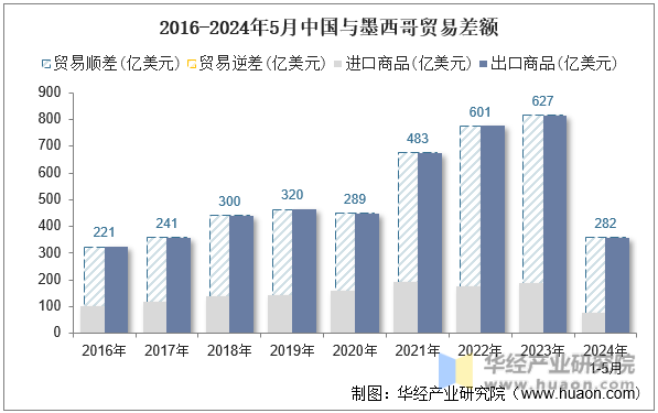 2016-2024年5月中国与墨西哥贸易差额
