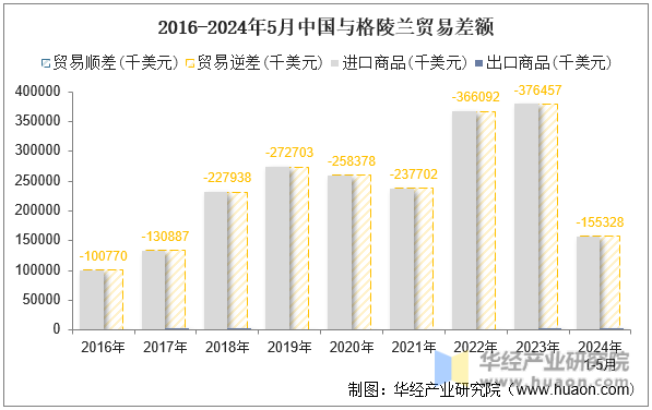 2016-2024年5月中国与格陵兰贸易差额
