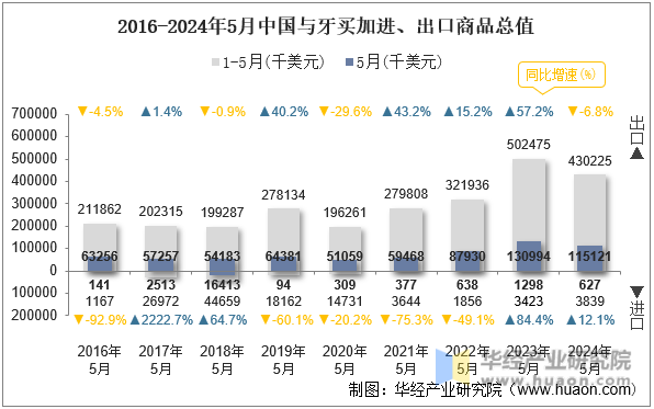 2016-2024年5月中国与牙买加进、出口商品总值