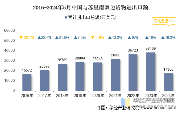 2016-2024年5月中国与苏里南双边货物进出口额