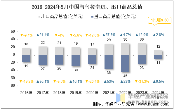 2016-2024年5月中国与乌拉圭进、出口商品总值