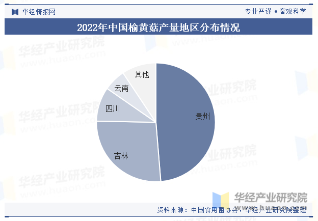 2022年中国榆黄菇产量地区分布情况
